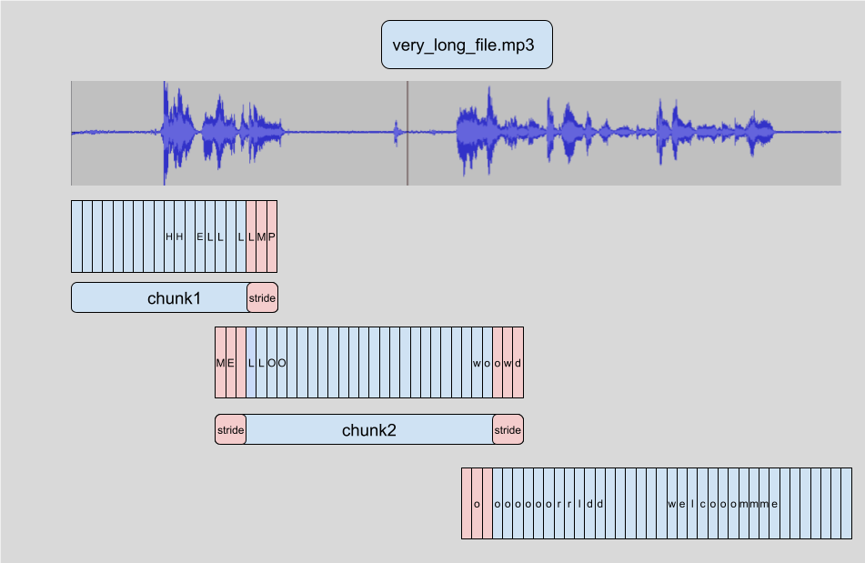 🤗 Transformers chunking algorithm. Source: https://huggingface.co/blog/asr-chunking.
